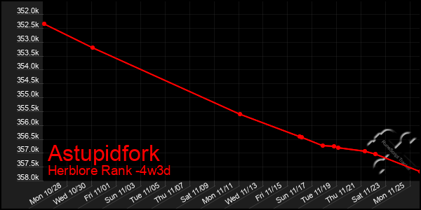 Last 31 Days Graph of Astupidfork