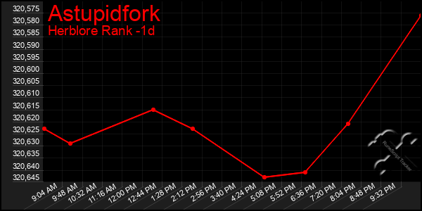 Last 24 Hours Graph of Astupidfork