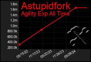 Total Graph of Astupidfork