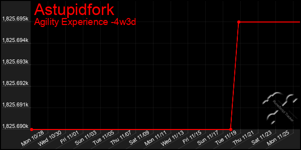 Last 31 Days Graph of Astupidfork