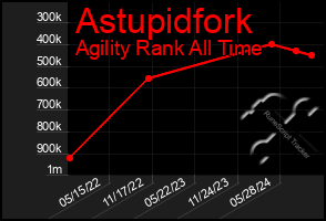 Total Graph of Astupidfork