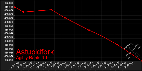 Last 24 Hours Graph of Astupidfork