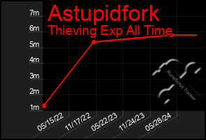 Total Graph of Astupidfork