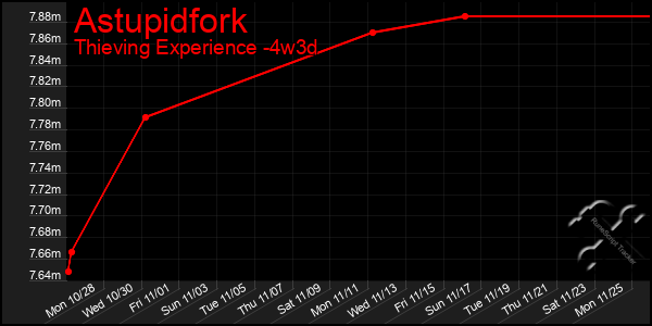 Last 31 Days Graph of Astupidfork