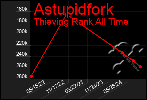 Total Graph of Astupidfork