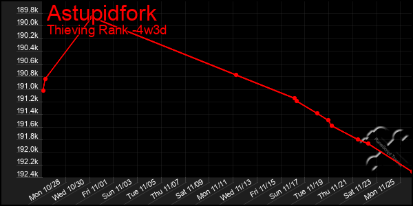 Last 31 Days Graph of Astupidfork