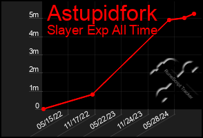 Total Graph of Astupidfork