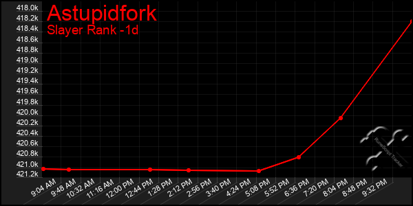 Last 24 Hours Graph of Astupidfork