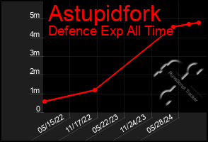 Total Graph of Astupidfork