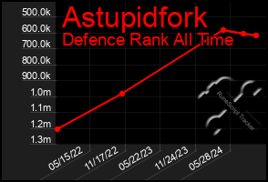 Total Graph of Astupidfork