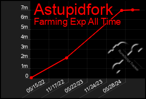 Total Graph of Astupidfork