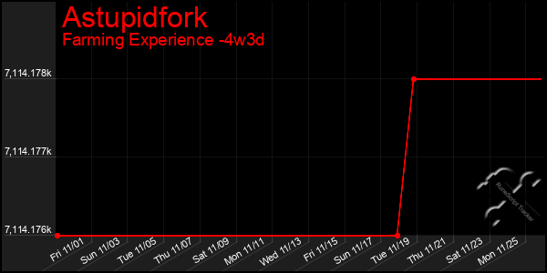 Last 31 Days Graph of Astupidfork