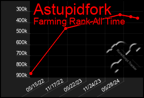 Total Graph of Astupidfork