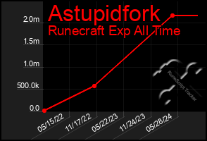 Total Graph of Astupidfork