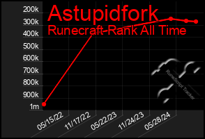 Total Graph of Astupidfork