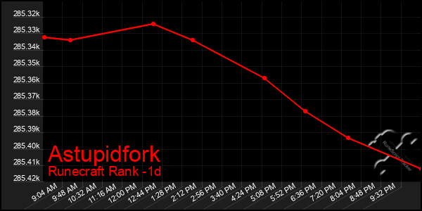 Last 24 Hours Graph of Astupidfork