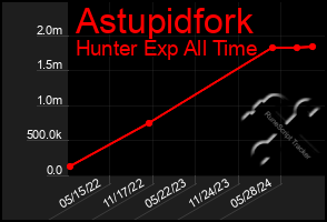 Total Graph of Astupidfork