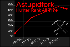 Total Graph of Astupidfork