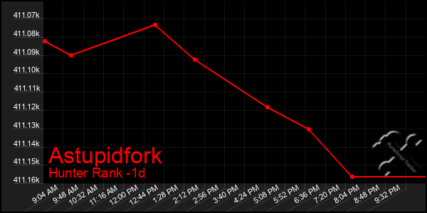 Last 24 Hours Graph of Astupidfork