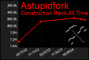 Total Graph of Astupidfork