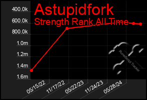 Total Graph of Astupidfork