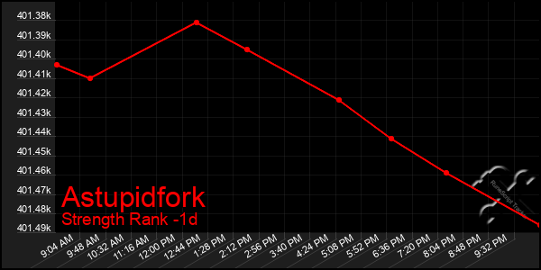 Last 24 Hours Graph of Astupidfork