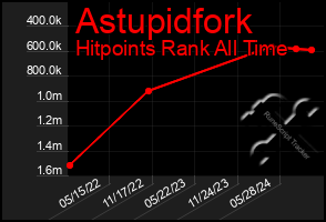 Total Graph of Astupidfork