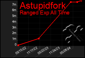 Total Graph of Astupidfork