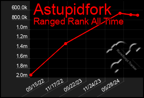 Total Graph of Astupidfork