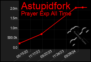 Total Graph of Astupidfork