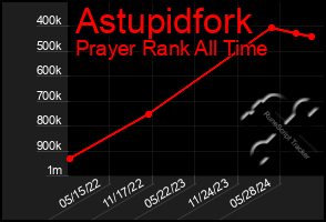 Total Graph of Astupidfork