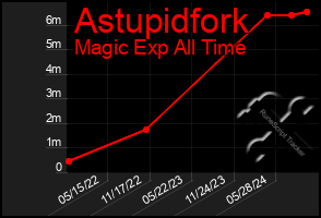 Total Graph of Astupidfork