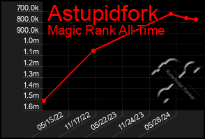 Total Graph of Astupidfork