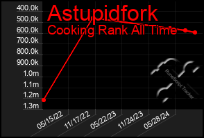 Total Graph of Astupidfork