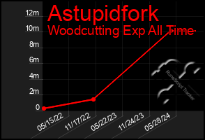 Total Graph of Astupidfork