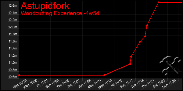 Last 31 Days Graph of Astupidfork