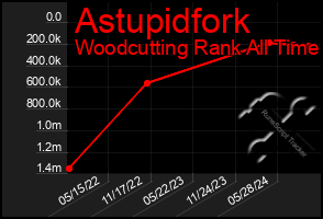 Total Graph of Astupidfork