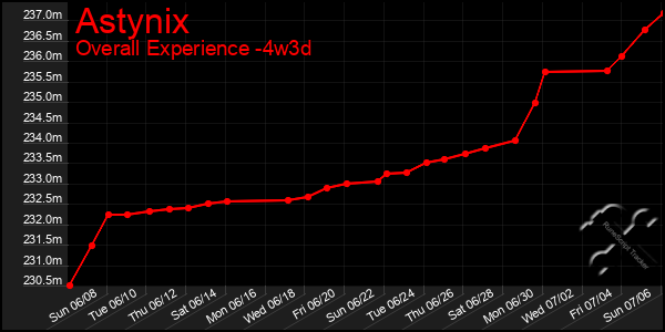 Last 31 Days Graph of Astynix