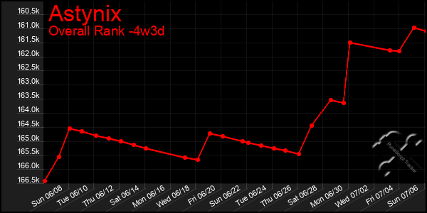 Last 31 Days Graph of Astynix
