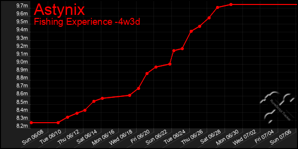 Last 31 Days Graph of Astynix