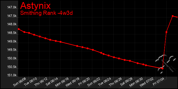 Last 31 Days Graph of Astynix