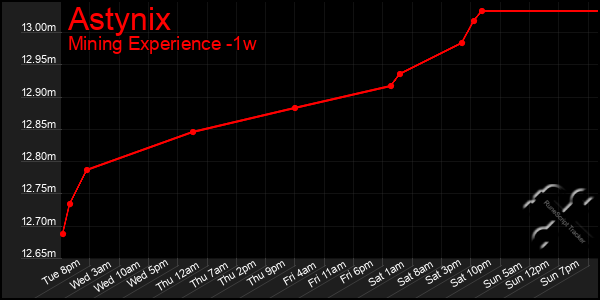 Last 7 Days Graph of Astynix