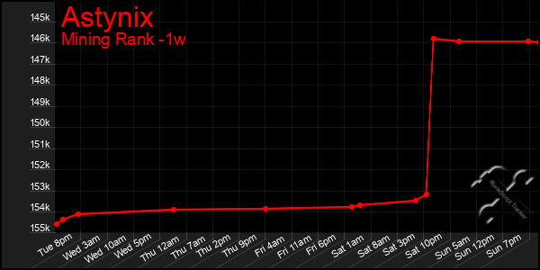 Last 7 Days Graph of Astynix