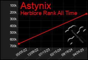 Total Graph of Astynix