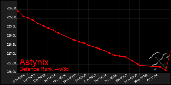 Last 31 Days Graph of Astynix