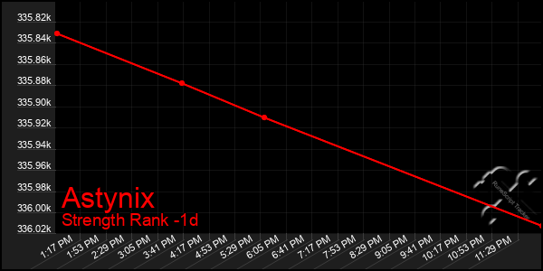 Last 24 Hours Graph of Astynix