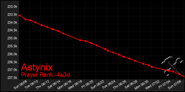 Last 31 Days Graph of Astynix
