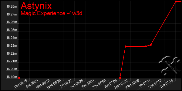 Last 31 Days Graph of Astynix