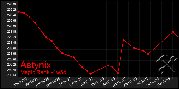 Last 31 Days Graph of Astynix