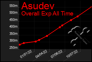 Total Graph of Asudev